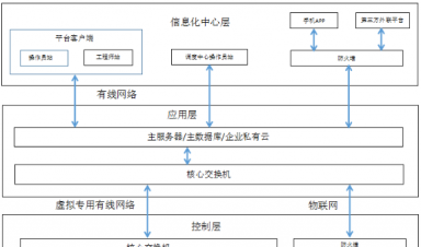 基于大數據云平臺的智慧供熱管控系統(tǒng)