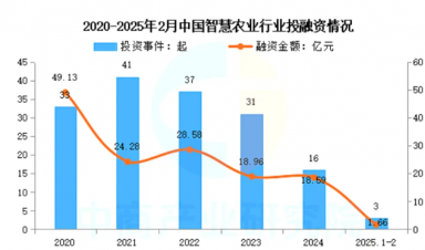 智慧農(nóng)業(yè)崛起：千億級市場規(guī)模，全景產(chǎn)業(yè)鏈梳理