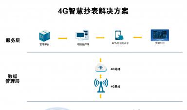 智慧抄表解決方案：實(shí)現(xiàn)自動(dòng)化抄表、精準(zhǔn)計(jì)量、便捷收費(fèi)