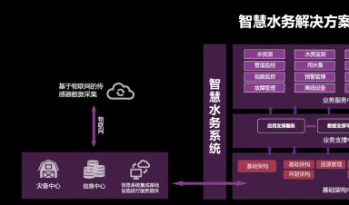 智慧水務(wù)：安全、標(biāo)準(zhǔn)、運(yùn)維三體系協(xié)同發(fā)展引領(lǐng)行業(yè)未來